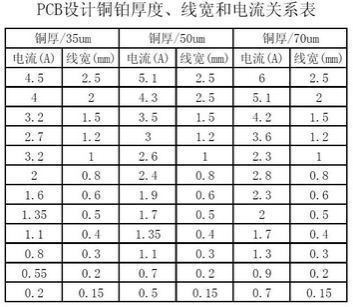 工程師:PCB<a href=http://www.twtbulk.com/pcb/ target=_blank class=infotextkey>設計</a>之電流與線(xiàn)寬的關(guān)系